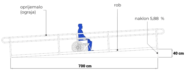 Pravica do dostopnosti