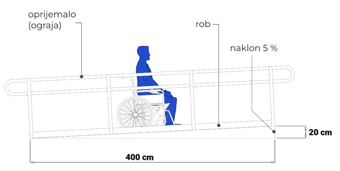 Pravica do dostopnosti